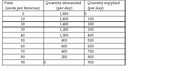 <strong> In the above table, when 200 brownies are produced,</strong> A) marginal social benefit is less than marginal social cost, and there is a deadweight loss. B) marginal social benefit is greater than marginal social cost, and there is a deadweight loss. C) marginal social benefit is greater than marginal social cost, and resource use is efficient. D) marginal social benefit equals marginal social cost, and resource use is efficient.