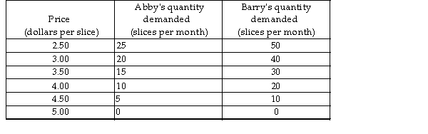 <strong>The table below shows the demand schedules for pizza for Abby and Barry who are the only buyers in the market. Based on the table, what is Abby's marginal benefit from the 10th slice of pizza?</strong> A) $40 B) $13 C) $0.50 D) $4