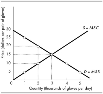 <strong> In the above figure, if the production of gloves was restricted to 2,000 a day, then the deadweight loss would equal</strong> A) $0, because 2,000 gloves per day is an efficient quantity of gloves to produce. B) $5,000. C) $10,000. D) $2,000.