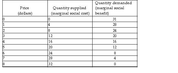 <strong> Based on the above table, which of the following is the efficient quantity of output?</strong> A) 16 B) 32 C) 31 D) None of the above answers is correct.