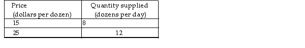<strong> The table above gives some data on the supply of roses in a small town. When the price rises from $15 a dozen to $25 a dozen, the elasticity of supply is</strong> A) 0.80. B) 5.00. C) 0.20. D) 1.25.