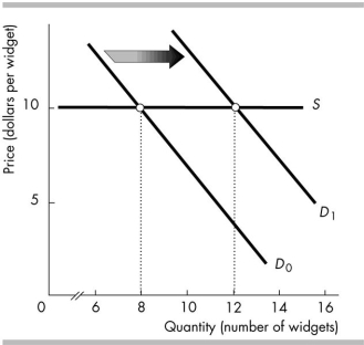 <strong> The increase in the demand for widgets, shown in the figure above, is the result of an increase in the price of McBoover devices. Therefore,</strong> A) widgets are a normal good. B) McBoover devices are a normal good. C) widgets and McBoover devices are substitutes. D) widgets and McBoover devices are complements.