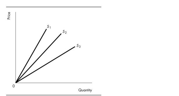 <strong> In the above figure, the price elasticity of supply at any given quantity is</strong> A) equal to one on each of the three supply curves. B) equal to zero on each of the three supply curves. C) highest along S3, next highest along S2, and lowest along S1. D) highest along S1, next highest along S2, and lowest along S3.