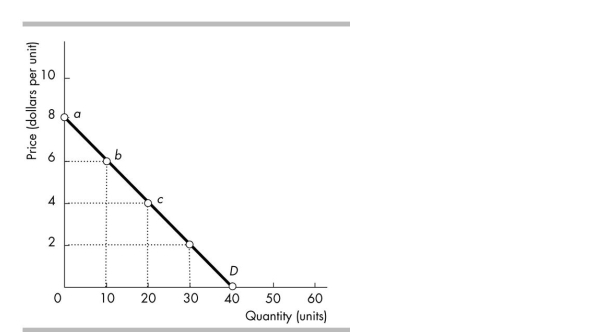 <strong> In the above figure, at which point on the demand curve is the price elasticity of demand equal to 1?</strong> A) a B) b C) c D) It is impossible to say at which point the elasticity equals one.