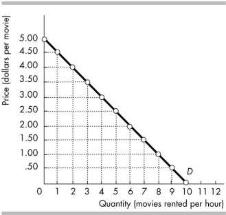 <strong> The above figure shows the demand curve for movie rentals from Blockbuster. If Blockbuster raised its price from $2.50 to $3.00 per movie, between these two prices the price elasticity of demand equals</strong> A) 2.0. B) 0.8. C) 1.2. D) 0.5.