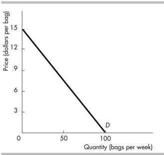 -The above figure illustrates the demand for peanuts. If the price falls from $12 to $9 a bag, total revenue will _______, and if the price rises from $3 to $6 a bag, total revenue will _______.