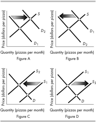 <strong>  The above figure shows the market for pizza. Which figure shows the effect of an increase in the price of the tomato sauce used to produce pizza?</strong> A) Figure A B) Figure B C) Figure C D) Figure D <div style=padding-top: 35px> 