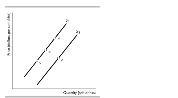 <strong>  The figure above shows supply curves for soft drinks. Suppose the economy is at point a. A movement to point c could be the result of</strong> A) an increase in the relative price of a soft drink. B) a decrease in technology. C) a decrease in the relative price of a soft drink. D) an increase in the money price of a soft drink. <div style=padding-top: 35px> 