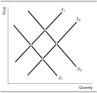 <strong>  The figure above shows the market for chocolate. People become more concerned that eating chocolate causes them to gain weight, which they do not like. As a result, the</strong> A) demand curve shifts from D2 to D1 and the supply curve does not shift. B) demand curve shifts from D2 to D1 and the supply curve shifts from S2 to S1. C) demand curve does not shift, and the supply curve shifts from S1 to S2. D) demand curve shifts from D1 to D2 and the supply curve shifts from S1 to S2. <div style=padding-top: 35px> 