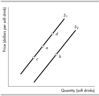 <strong>  The figure above shows supply curves for soft drinks. Suppose the economy is at point a. An increase in the price of a soft drink is shown as a movement from point a to</strong> A) none of the points that are illustrated. B) point b. C) point c. D) point d. <div style=padding-top: 35px> 