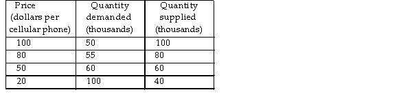 <strong>  Using the data in the above table, at the price of $80 a phone, a</strong> A) shortage of 25,000 cellular telephones occurs. B) shortage of 55,000 cellular telephones occurs. C) surplus of 25,000 cellular telephones occurs. D) surplus of 80,000 cellular telephones occurs. <div style=padding-top: 35px> 