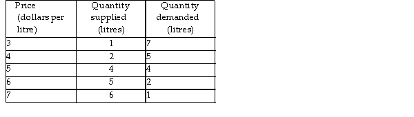 <strong>  The above table shows the demand schedule and supply schedule for almond oil. If the price is $4)00 per litre, there is a</strong> A) shortage of 5 litres of almond oil. B) shortage of 3 litres of almond oil. C) shortage of 2 litres of almond oil. D) surplus of 3 litres of almond oil. <div style=padding-top: 35px> 