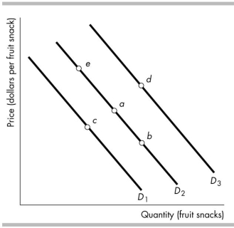 <strong>  The figure above shows the demand for fruit snacks. Which movement reflects an increase in demand?</strong> A) From point a to point e B) From point a to point d C) From point a to point b D) From point a to point c <div style=padding-top: 35px> 