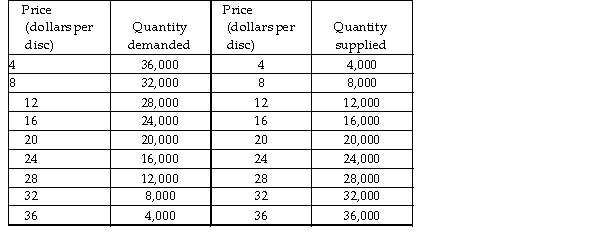 <strong>  The above table gives the demand and supply schedules for Blu- ray discs. Suppose that the price of a Blu- ray disc player increases, resulting in the demand for Blu- ray discs decreasing by 8,000 units at all prices. What are the new equilibrium quantity and equilibrium price of Blu- ray discs?</strong> A) 16,000 and $16 B) 8,000 and $8 C) 20,000 and $20 D) 28,000 and $28 <div style=padding-top: 35px> 