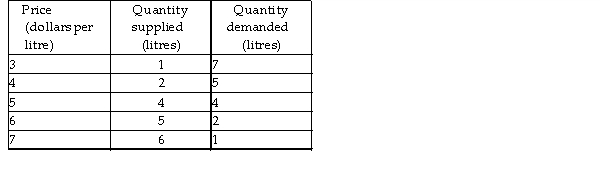 <strong>  The above table shows the demand schedule and supply schedule for almond oil. An increase in consumers' income results in an increase in the demand for almond oil by an amount of 3 litres at every price. What are the new equilibrium quantity and equilibrium price?</strong> A) 5 litres, $4.00 per litre B) 5 litres, $5.00 per litre C) 4 litres, $5.00 per litre D) 5 litres, $6.00 per litre <div style=padding-top: 35px> 