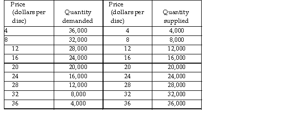 <strong>  The above table gives the demand and supply schedules for Blu- ray discs. If the price of a Blu- ray disc is $8, there is a _______ and the price of a Blu- ray disc will _______.</strong> A) shortage; fall B) surplus; rise C) surplus; fall D) shortage; rise <div style=padding-top: 35px> 