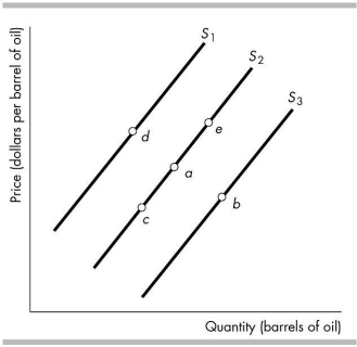 <strong>  In the figure above, which movement could be the result of an increase in the wages paid to oil workers?</strong> A) Point a to point e B) Point a to point b C) Point a to point d D) Point a to point c <div style=padding-top: 35px> 