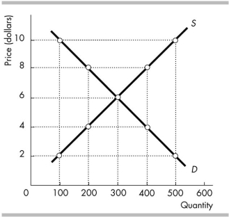 <strong>  In the above figure, the equilibrium price is _______ and the equilibrium quantity is _______.</strong> A) $8; 400 units B) $6; 300 units C) $4; 200 units D) $2; 500 units <div style=padding-top: 35px> 