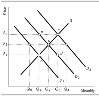 <strong>  In the above figure, if D2 is the original demand curve and the price of a substitute in consumption rises, which price and quantity might result?</strong> A) Point a, with price P2 and quantity Q2. B) Point b, with price P1 and quantity Q1. C) Point c, with price P3 and quantity Q3. D) Point d, with price P1 and quantity Q3. <div style=padding-top: 35px> 