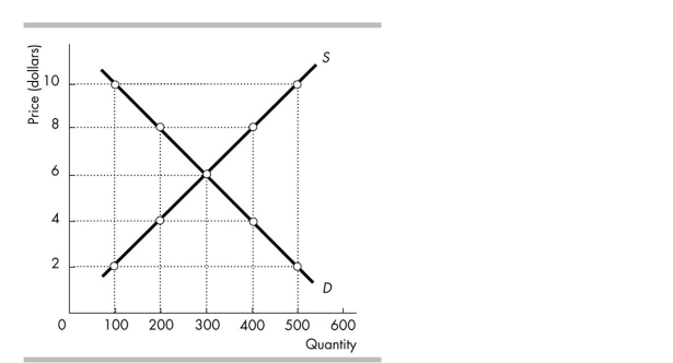 -If the good in the above figure is a normal good and income rises, then the new equilibrium quantity