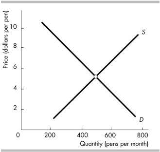-The figure illustrates the market for pens. The equilibrium quantity is