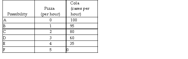 <strong>Production possibilities In the above table, the production of 3 pizzas and 80 cases of cola is</strong> A) feasible but would involve unemployed or misallocated resources. B) possible only if there is inflation. C) possible only if the economy produces with maximum efficiency. D) impossible unless more resources become available or technology improves.