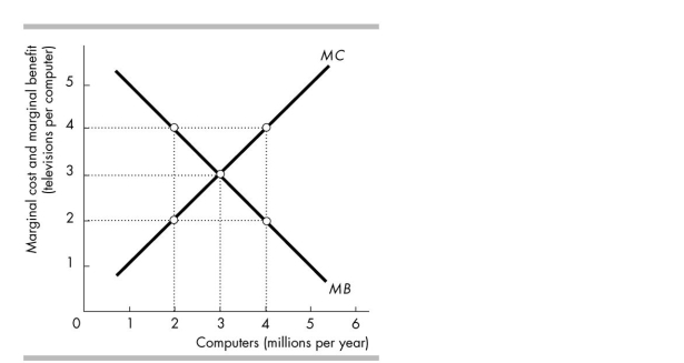 <strong> In the figure above, the allocatively efficient output of computers is</strong> A) 2 million per year. B) 4 million per year. C) 3 million per year. D) the largest amount possible.