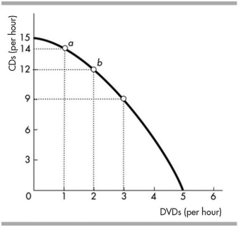 <strong> In the above figure, at point a, what is the opportunity cost of producing one more CD?</strong> A) 2 DVDs. B) 14 DVDs. C) 1 DVD. D) There is no opportunity cost.