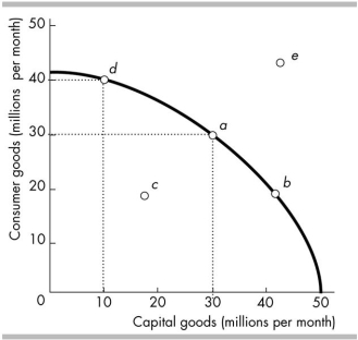 <strong> Refer to the production possibilities frontier in the figure above. Production point _______ represents an _______ production point.</strong> A) b; unattainable. B) e; inefficient. C) c; inefficient. D) c; unattainable.