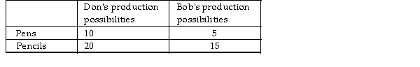 <strong> The above table shows the number of pencils or pens that could be produced by Don and Bob in an hour. This schedule shows that</strong> A) Bob has a comparative advantage in the production of pencils. B) Bob has an absolute advantage in the production of pencils, and Don has an absolute advantage in the production of pens. C) Don has an absolute advantage in the production of pencils, and Bob has an absolute advantage in the production of pens. D) Don has a comparative advantage in the production of both pencils and pens.