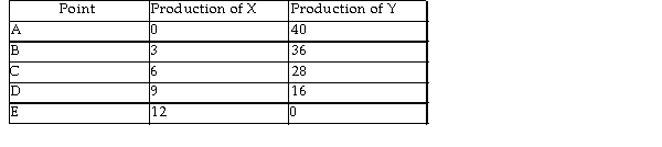 <strong> The above table shows production combinations on a country's production possibilities frontier. Which of the following is an example of a point that is unattainable?</strong> A) 10 units of good X and 16 units of good Y. B) 6 units of good X and 28 units of good Y. C) 0 units of good X and 40 units of good Y. D) 3 units of good X and 35 units of good Y.