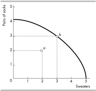 <strong> The opportunity cost of moving from point a to point b in the above figure is</strong> A) zero. B) 3/2 pairs of socks per sweater. C) 2 sweaters. D) 3 pairs of socks.
