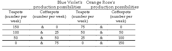 <strong> Two countries, Blue Violet and Orange Rose, produce only two goods: teapots and coffeepots. The table above gives their production possibilities. _______ has a comparative advantage in teapots and _______ has a comparative advantage in coffeepots.</strong> A) Blue Violet; Orange Rose B) Blue Violet; Blue Violet C) Orange Rose; Blue Violet D) Orange Rose; Orange Rose