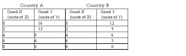 <strong> In the table above, country B is producing 4 units of X and 6 units of Y. For country B, the opportunity cost of producing an additional unit of X is</strong> A) 2 units of Y per unit of X. B) 1 unit of Y per unit of X. C) 3/2 units of Y per unit of X. D) 4 units of Y per unit of X.
