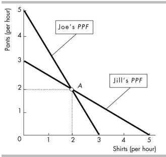 <strong> In the figure above, Joe is producing at point A. Joe's opportunity cost of producing one shirt is</strong> A) 3/5 of a pair of pants per shirt. B) 5 pairs of pants per shirt. C) 5/3 of a pair of pants per shirt. D) 2 pairs of pants per shirt.