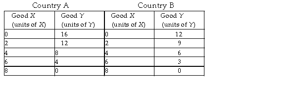 <strong> In the table above, country A is producing 4 units of X and 8 units of Y and country B is producing 4 units of X and 6 units of Y. Regarding the production of good X</strong> A) country A has an absolute advantage. B) country A has a comparative advantage. C) country B has a comparative advantage. D) country B has an absolute advantage.