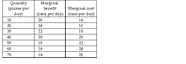 <strong> The table above shows the marginal benefit from pizza and the marginal cost of pizza in cans of cola forgone. If _______ pizzas are produced, the quantity of cola that people are willing to give up to get an additional pizza is more than the quantity of cola that they must give up to get that additional pizza.</strong> A) fewer than 40 B) more than 40 C) any quantity other than 40 D) 40