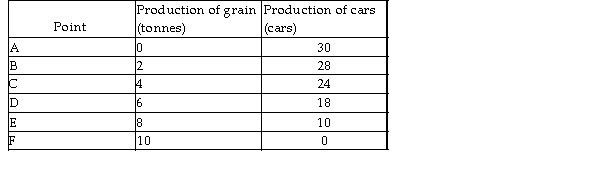 <strong> The table above lists six points on the production possibilities frontier for grain and cars. Given this information, which of the following combinations is unattainable?</strong> A) 2 tonnes of grain and 27 cars B) 6 tonnes of grain and 18 cars C) 7 tonnes of grain and 10 cars D) 4 tonnes of grain and 26 cars