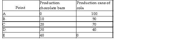 <strong> The above table shows production points on Sweet- Tooth Land's production possibilities frontier. What is the opportunity cost of one chocolate bar if Sweet- tooth Land moves from point C to point D? </strong> A) 10 cans of cola per chocolate bar B) 3 cans of cola per chocolate bar C) 30 cans of cola per chocolate bar D) 1/3 can of cola per chocolate bar