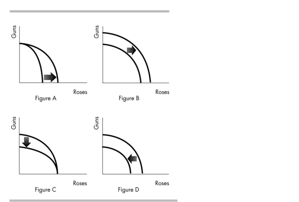 <strong> Based on the above diagram, which figure shows the impact of a decrease in the population available to work?</strong> A) Figure D B) Figure B C) Figure C D) Figure A