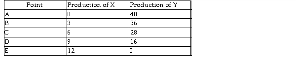 <strong> The above table shows production combinations on a country's production possibilities frontier. The opportunity cost of increasing the production of Y from 16 to 28 units is _______ units of good X.</strong> A) 3 B) 6 C) 12 D) There is no opportunity cost when moving from one point to another along a production possibilities frontier so none of the above answers is correct.