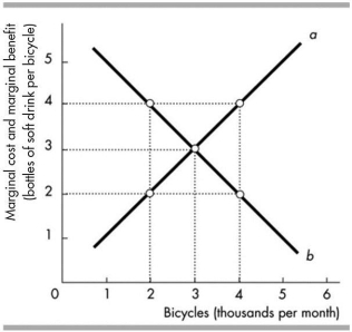 <strong> In the above figure, the curve labelled a is the _______ curve and the curve labelled b is the _______ Curve.</strong> A) marginal cost; trade line B) marginal benefit; trade line C) production possibilities frontier; trade line D) marginal cost; marginal benefit