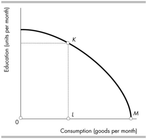 <strong> Molly just graduated from high school. The figure shows her possibilities frontier. If Molly goes to university, she will move from point M to point K. In terms of consumption goods, Molly's opportunity cost of going to university is</strong> A) LM. B) KL. C) OL. D) MK.