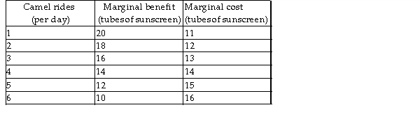 <strong> Leisure Land produces only sunscreen and camel rides. The table shows the marginal benefit and marginal cost schedules for sunscreen and camel rides. The allocatively efficient number of camel rides is</strong> A) 4 rides per day. B) 2 rides per day. C) 6 rides per day because that is the maximum number of rides. D) 1 ride per day because the marginal benefit exceeds the marginal cost by as much as possible.