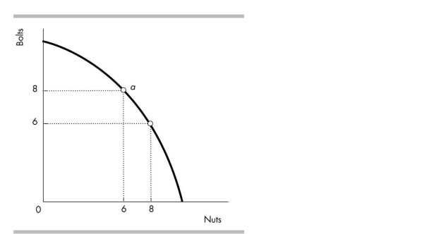 <strong> Victor currently produces nuts and bolts at point a in the figure. Victor's marginal cost of producing an additional nut is _______.</strong> A) 8/6 bolts per nut B) 1/2 bolt per nut C) 1 bolt per nut D) 8 bolts per nut