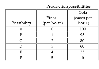 <strong> In the above table, the opportunity cost of the 2nd pizza is</strong> A) 80 cases of cola. B) 95 cases of cola. C) 0 cases of cola. D) 15 cases of cola.