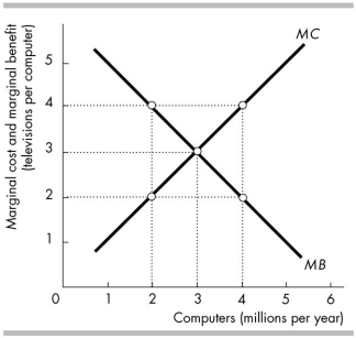 <strong> In the figure above, at the allocatively efficient level of computer production consumers are willing to give up</strong> A) more than 3 televisions per computer. B) between 0 and 3 televisions per computer. C) 3 televisions per computer. D) 0 televisions per computer.