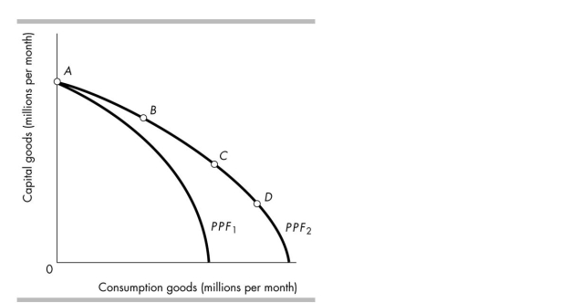 <strong> In the above figure, once on PPF2, a country would grow slowest by producing at point</strong> A) C. B) D. C) B. D) A.