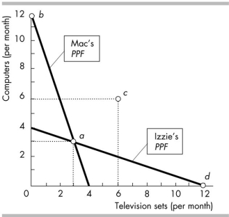 <strong> In the figure above, suppose that Mac and Izzie trade and reach point c. Then</strong> A) Mac should produce at point b and Izzie should produce at point d. B) Mac should produce at point d and Izzie should produce at point b. C) Mac and Izzie should both produce at point a. D) Mac and Izzie should both produce at point c.