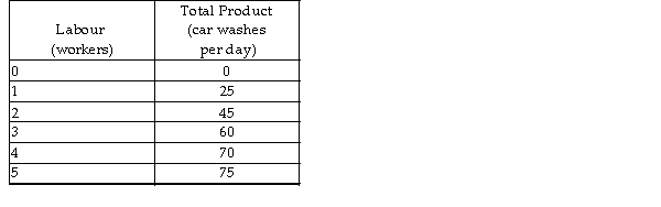 <strong> Winnie's Car Wash is a perfectly competitive firm. The table above shows Winnie's total product schedule. If the price of a car wash is $4, and Winnie maximises his profit when he employs 3 workers, the wage rate is</strong> A) $50 per day. B) $30 per day. C) $70 per day. D) $25 per day.